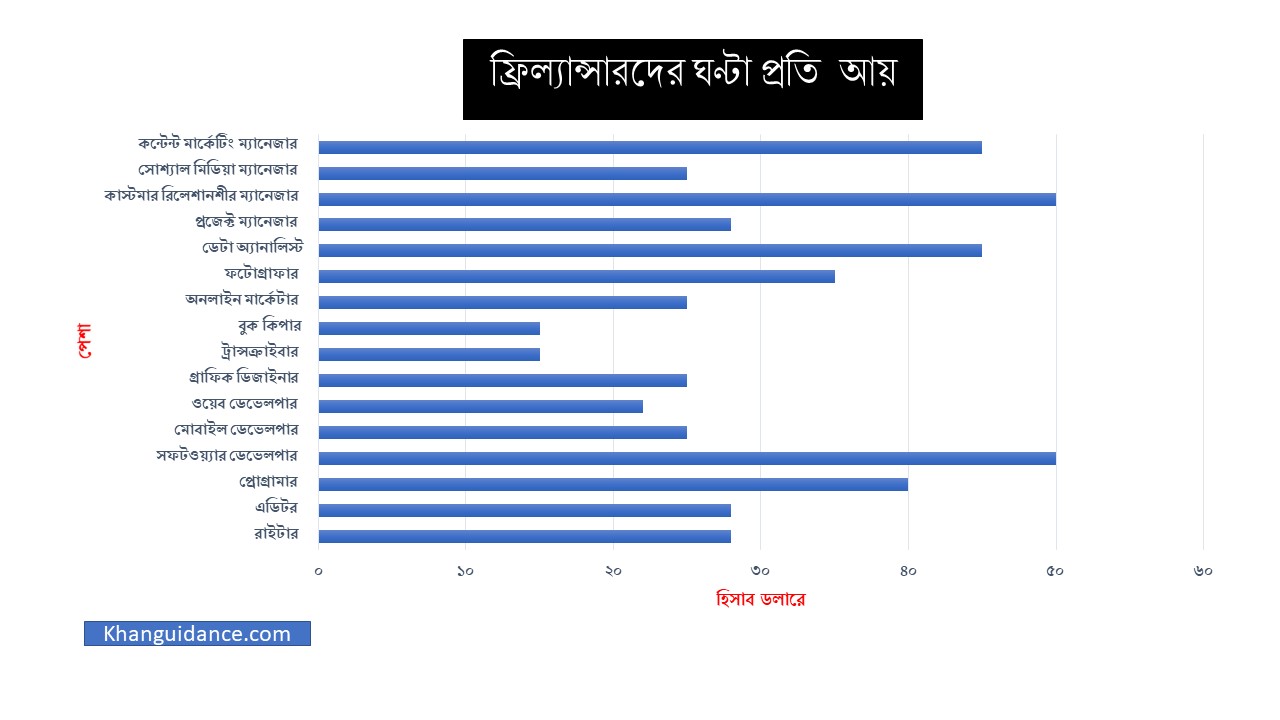 ফ্রিল্যান্সিং করে আয়