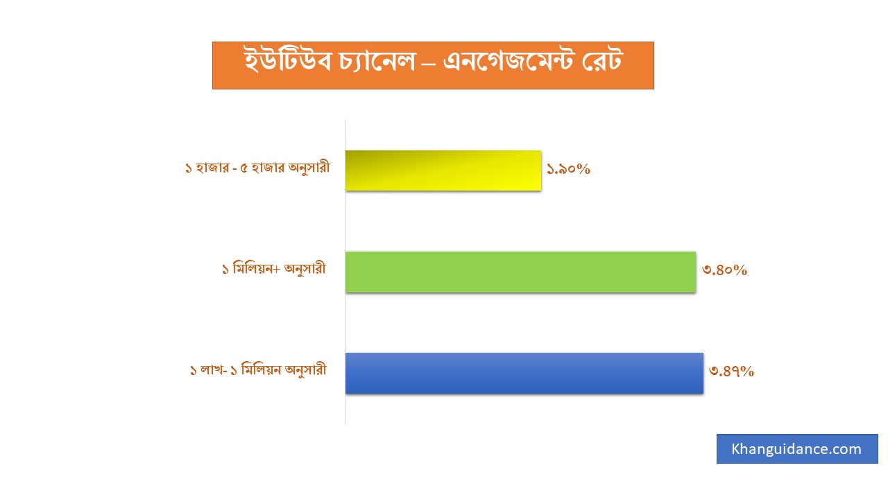 ইউটিউব থেকে আয় 