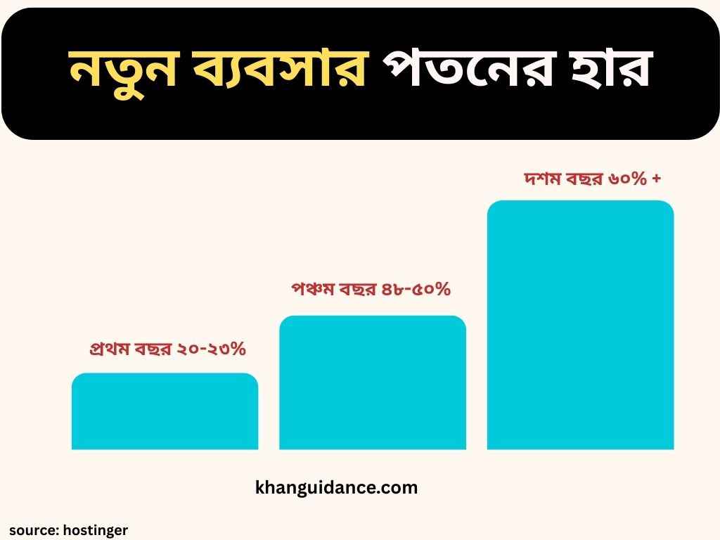 নতুন ব্যবসা শুরু 
