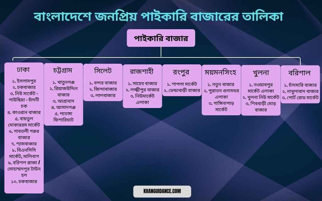 বাংলাদেশে পাইকারি মার্কেট 