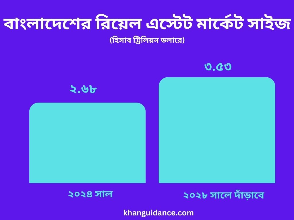 রিয়েল এস্টেট মার্কেট সাইজ