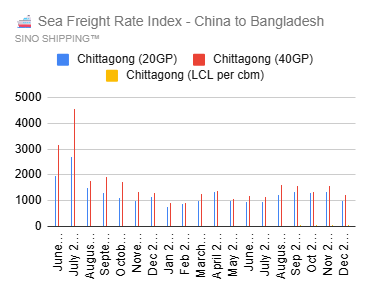 চীন থেকে আমদানি করতে খরচ